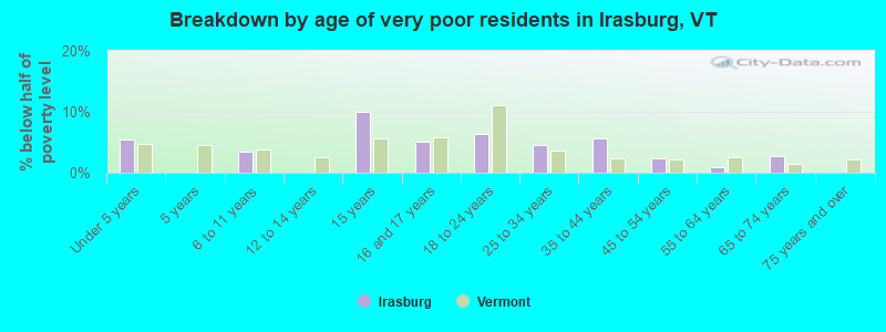 Breakdown by age of very poor residents in Irasburg, VT