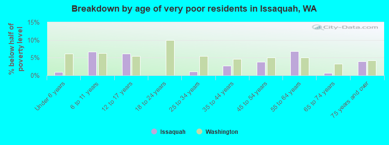 Breakdown by age of very poor residents in Issaquah, WA