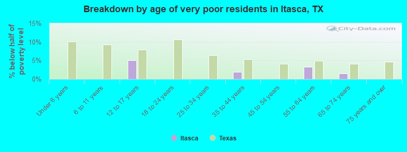 Breakdown by age of very poor residents in Itasca, TX
