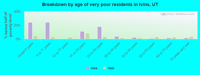 Breakdown by age of very poor residents in Ivins, UT