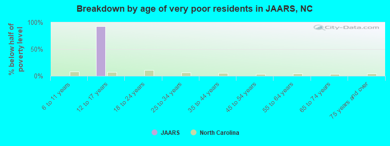 Breakdown by age of very poor residents in JAARS, NC