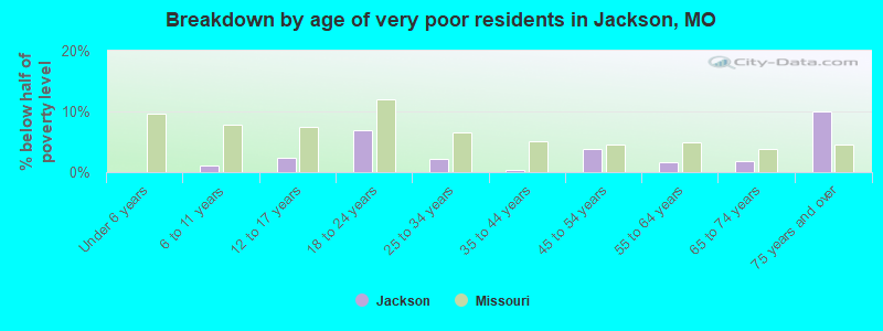 Breakdown by age of very poor residents in Jackson, MO