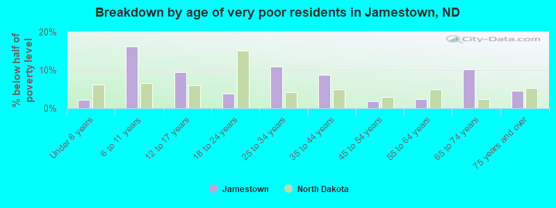 Breakdown by age of very poor residents in Jamestown, ND