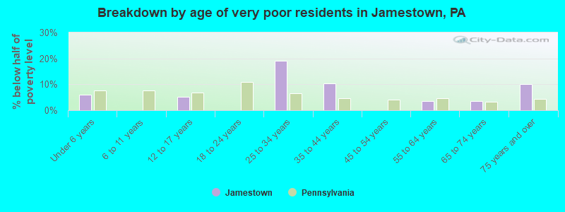 Breakdown by age of very poor residents in Jamestown, PA