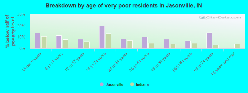 Breakdown by age of very poor residents in Jasonville, IN
