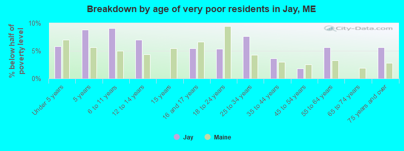 Breakdown by age of very poor residents in Jay, ME
