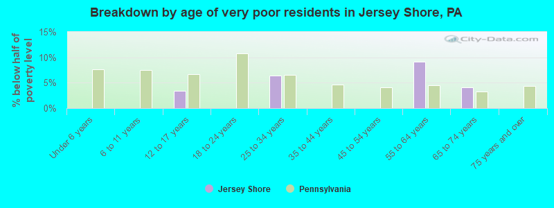 Breakdown by age of very poor residents in Jersey Shore, PA