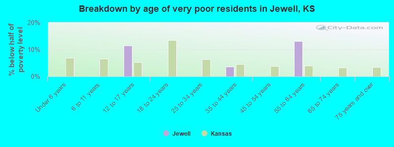 Breakdown by age of very poor residents in Jewell, KS