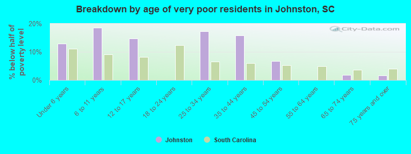 Breakdown by age of very poor residents in Johnston, SC