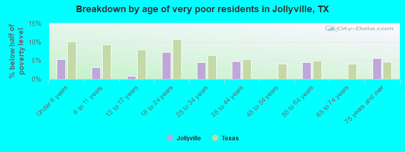 Breakdown by age of very poor residents in Jollyville, TX