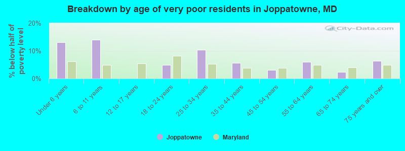 Breakdown by age of very poor residents in Joppatowne, MD