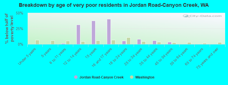 Breakdown by age of very poor residents in Jordan Road-Canyon Creek, WA