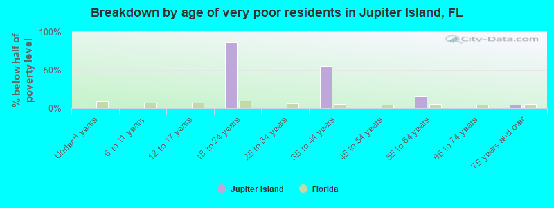 Breakdown by age of very poor residents in Jupiter Island, FL