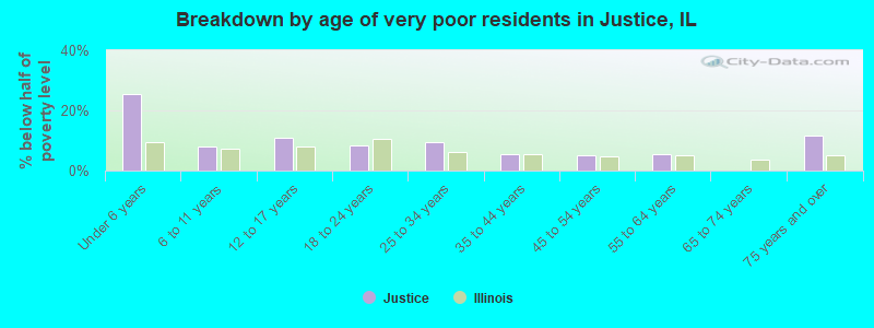 Breakdown by age of very poor residents in Justice, IL