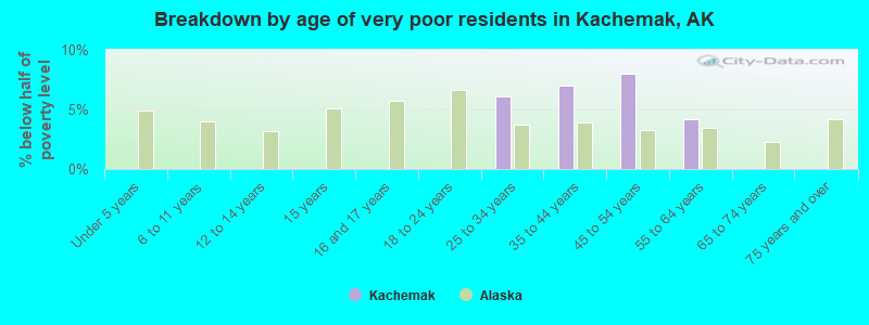 Breakdown by age of very poor residents in Kachemak, AK