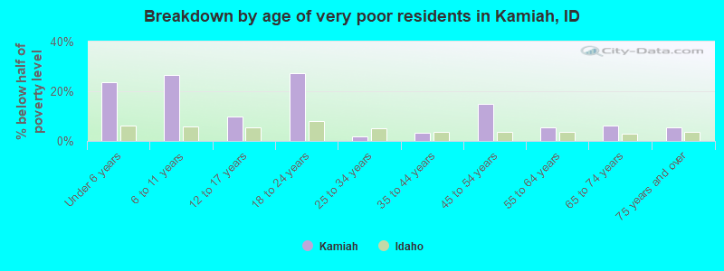 Breakdown by age of very poor residents in Kamiah, ID