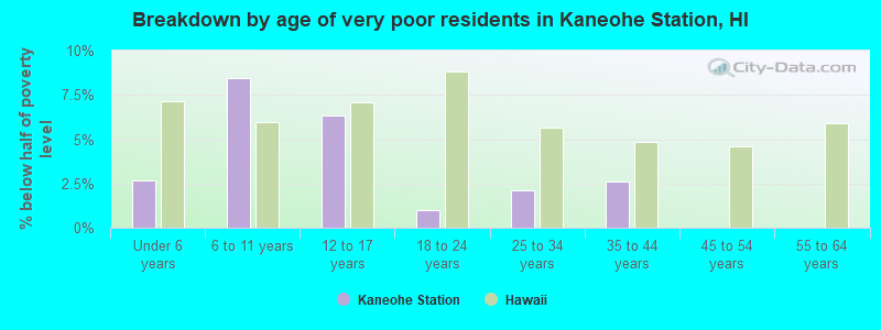 Breakdown by age of very poor residents in Kaneohe Station, HI