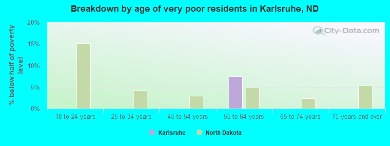 Breakdown by age of very poor residents in Karlsruhe, ND