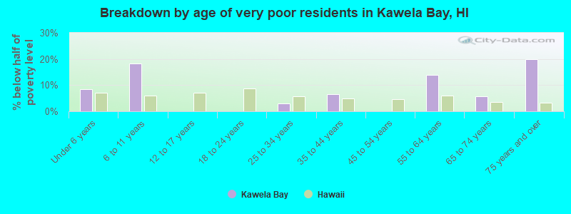 Breakdown by age of very poor residents in Kawela Bay, HI