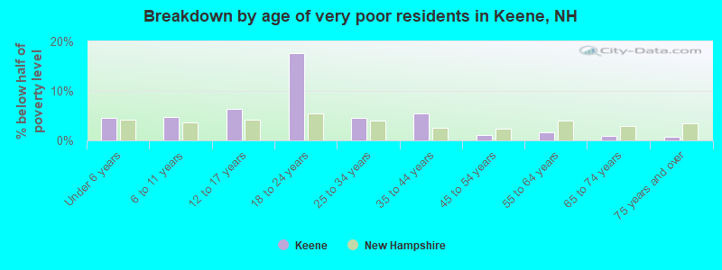 Breakdown by age of very poor residents in Keene, NH