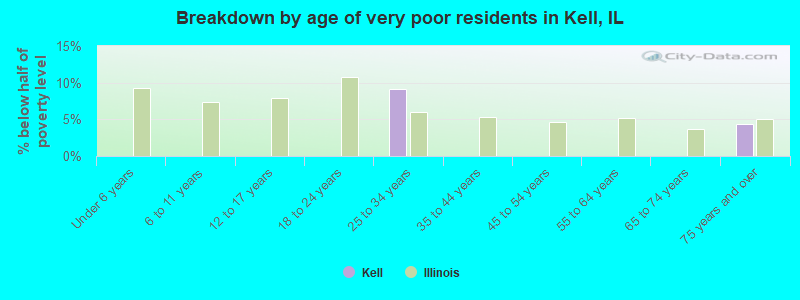 Breakdown by age of very poor residents in Kell, IL