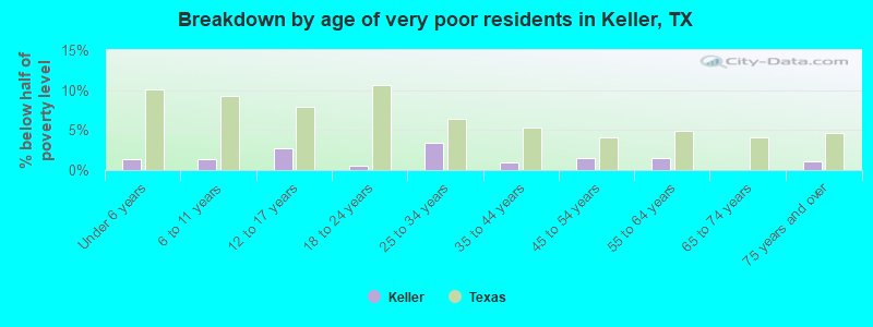 Breakdown by age of very poor residents in Keller, TX