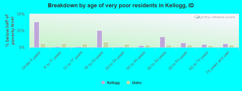Breakdown by age of very poor residents in Kellogg, ID