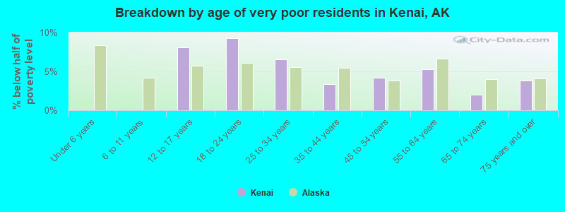 Breakdown by age of very poor residents in Kenai, AK
