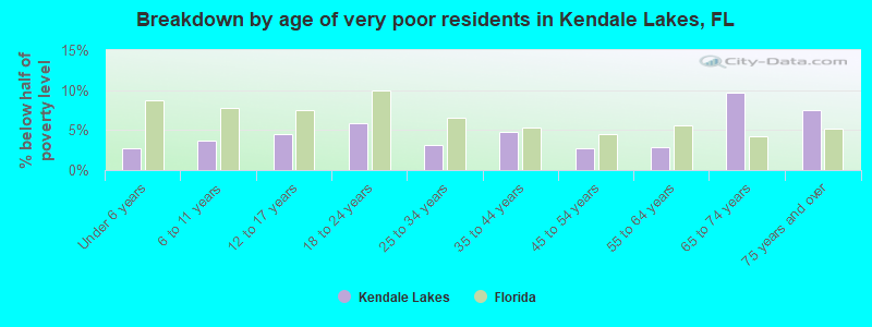 Breakdown by age of very poor residents in Kendale Lakes, FL