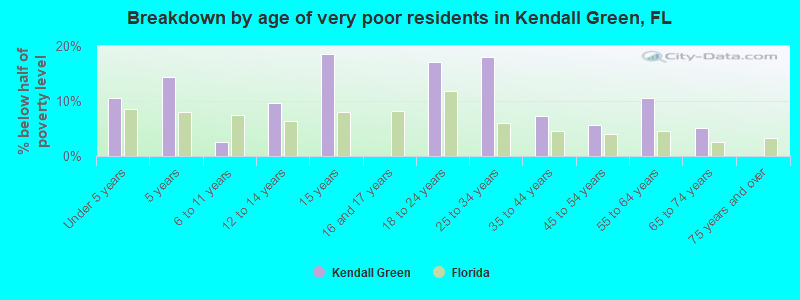 Breakdown by age of very poor residents in Kendall Green, FL