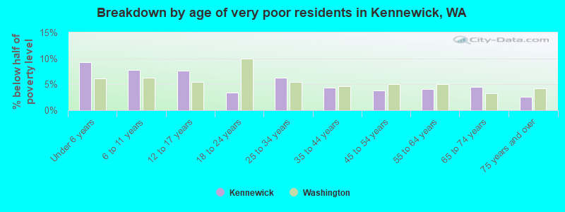 Breakdown by age of very poor residents in Kennewick, WA