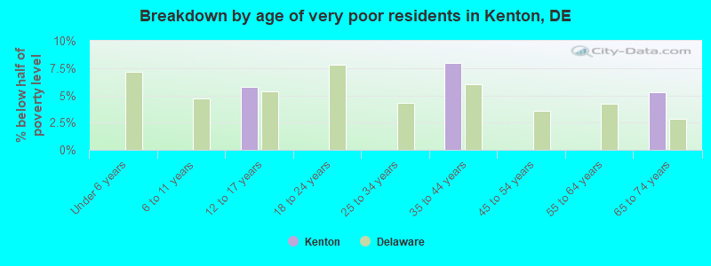 Breakdown by age of very poor residents in Kenton, DE