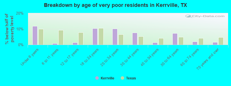 Breakdown by age of very poor residents in Kerrville, TX
