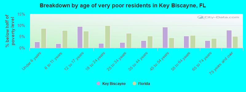 Breakdown by age of very poor residents in Key Biscayne, FL