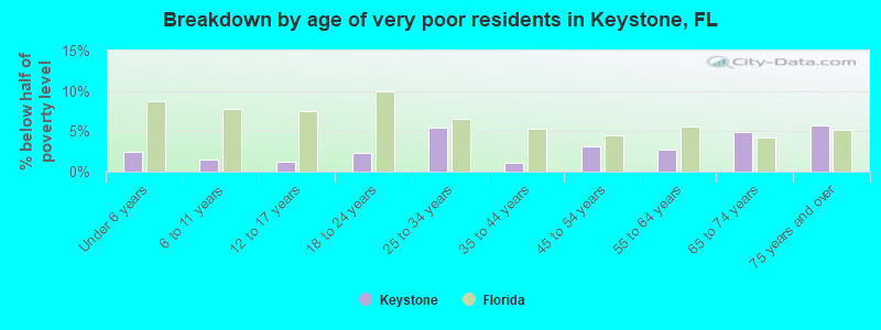 Breakdown by age of very poor residents in Keystone, FL