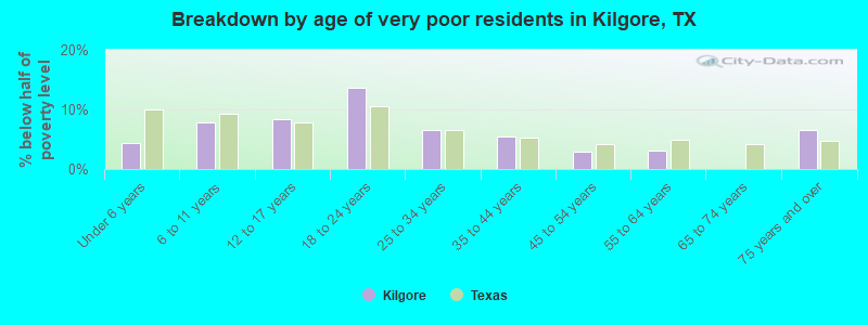 Breakdown by age of very poor residents in Kilgore, TX