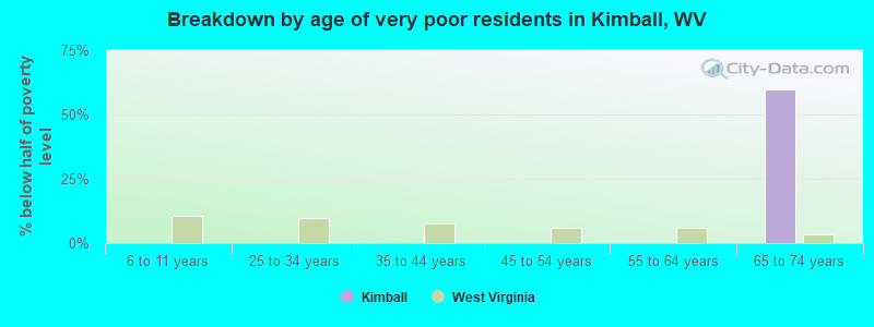 Breakdown by age of very poor residents in Kimball, WV