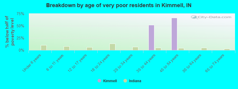 Breakdown by age of very poor residents in Kimmell, IN