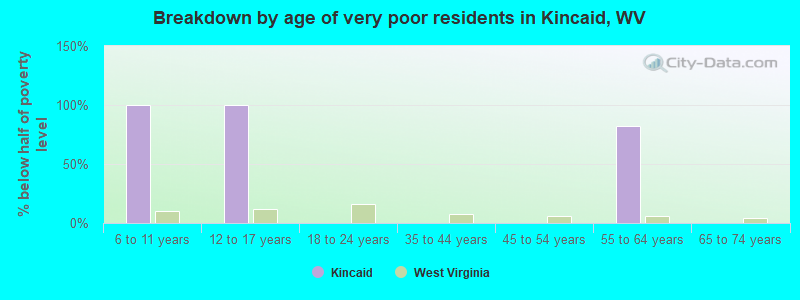 Breakdown by age of very poor residents in Kincaid, WV