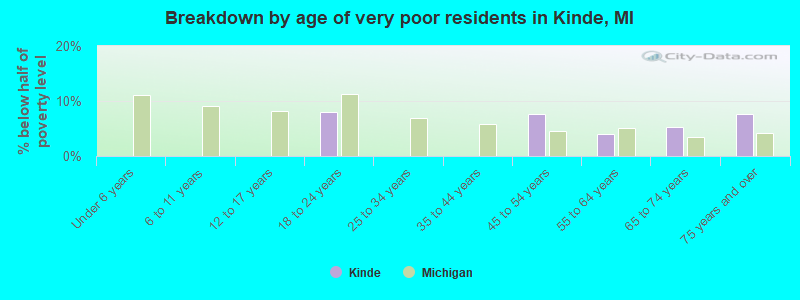 Breakdown by age of very poor residents in Kinde, MI