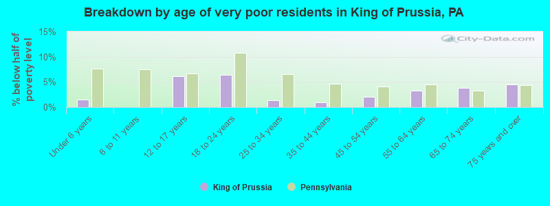 Breakdown by age of very poor residents in King of Prussia, PA