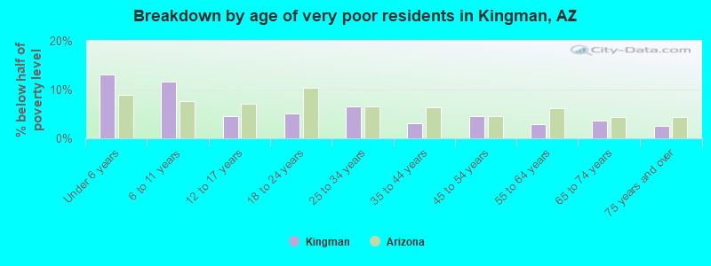 Breakdown by age of very poor residents in Kingman, AZ