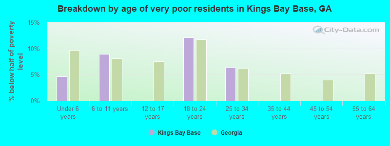 Breakdown by age of very poor residents in Kings Bay Base, GA