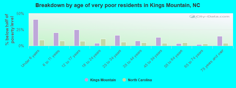 Breakdown by age of very poor residents in Kings Mountain, NC