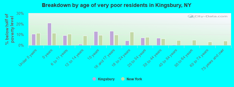 Breakdown by age of very poor residents in Kingsbury, NY
