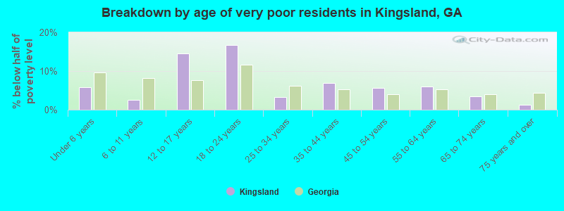 Breakdown by age of very poor residents in Kingsland, GA