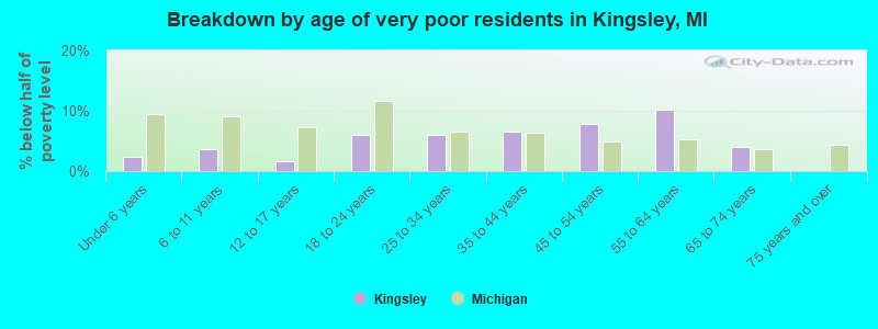 Breakdown by age of very poor residents in Kingsley, MI