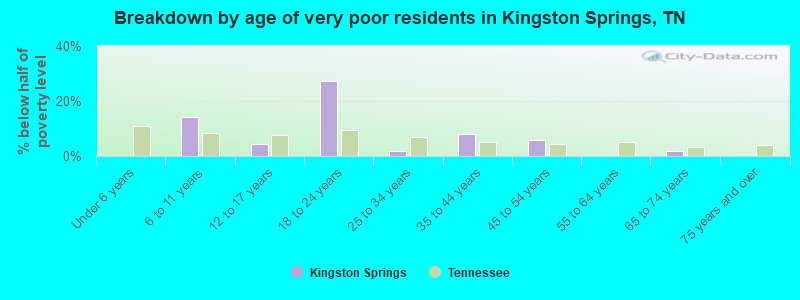 Breakdown by age of very poor residents in Kingston Springs, TN