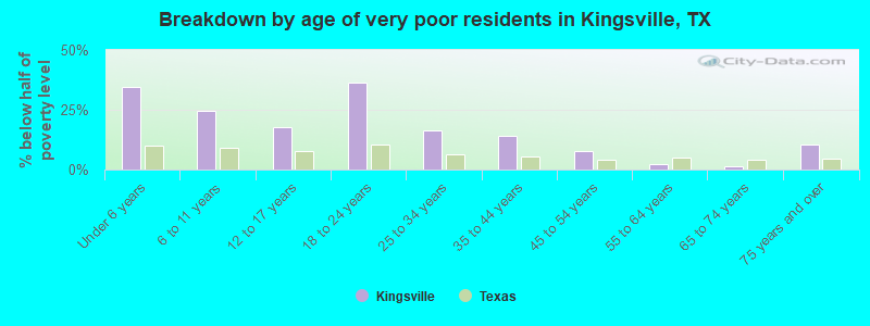 Breakdown by age of very poor residents in Kingsville, TX