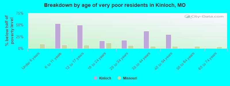 Breakdown by age of very poor residents in Kinloch, MO